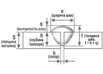 Регулировка ширины и плотности шва