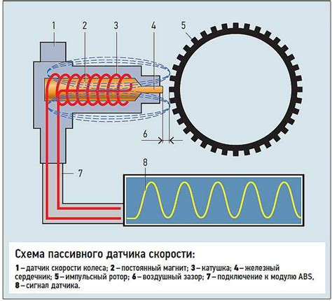 Регулярная проверка датчика АБС на Hyundai Getz