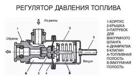 Регулярное обслуживание регулятора давления топлива