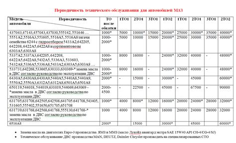 Регулярность проведения технического обслуживания