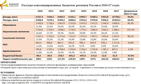 Регулярный анализ и пересмотр бюджета