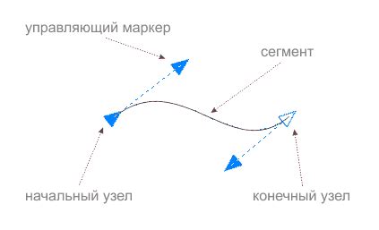 Редактирование кривых с помощью инструмента "Руководящая линия"