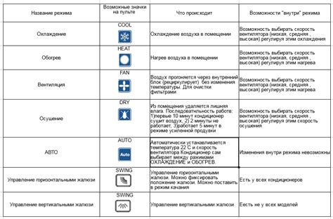 Режимы и режимы работы