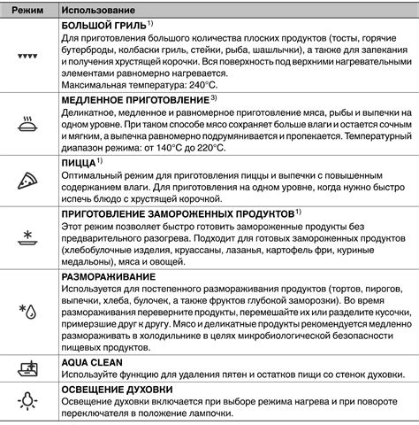 Режимы работы духовки Gorenje: как выбрать оптимальный