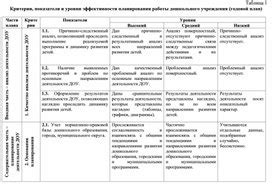 Режимы работы и уровни эффективности