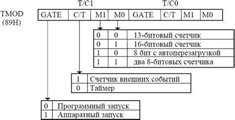 Режимы работы таймера