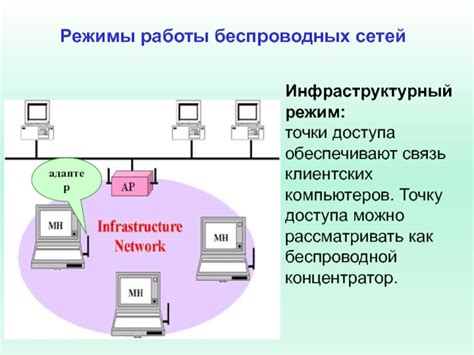 Режимы работы точки доступа