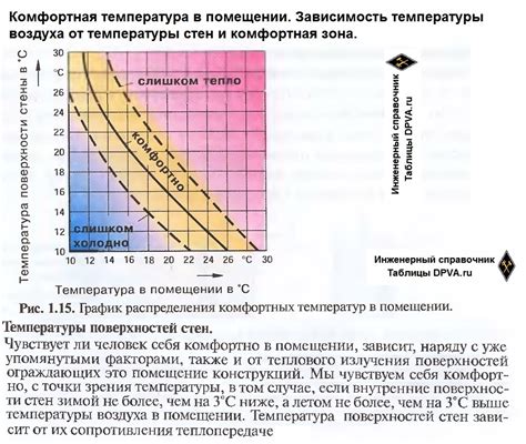 Режим освещения и температура в помещении: