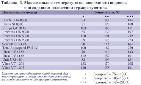 Режим работы паяльника и его максимальная температура