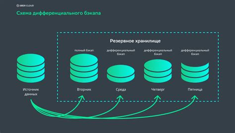 Резервное копирование и восстановление данных Яндекс Навигатора