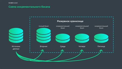 Резервное копирование и восстановление данных на диске: