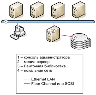 Резервное копирование и восстановление данных на телефоне Шарп