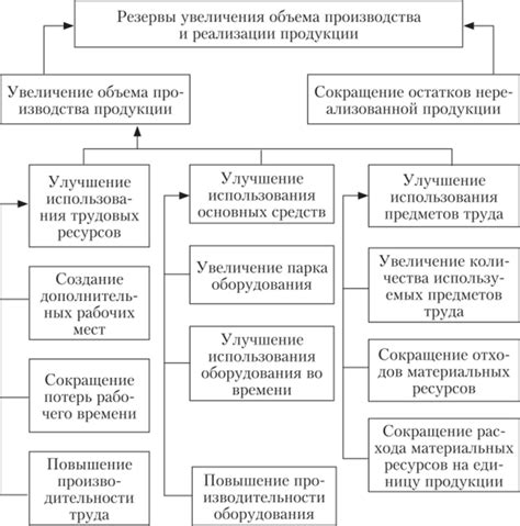 Резервы увеличения производства