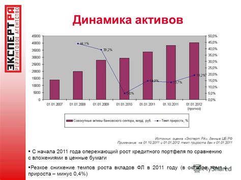 Резкое снижение активов