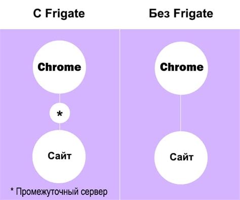 Результаты настройки Frigate 3 для Chrome