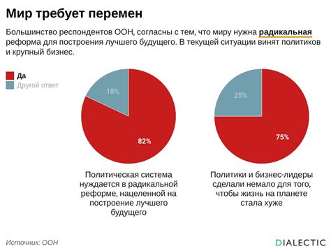 Результаты перемен: построение лучшего будущего