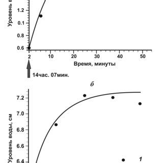 Результаты повышения объема воды в скважине