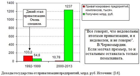 Результаты приватизации в России