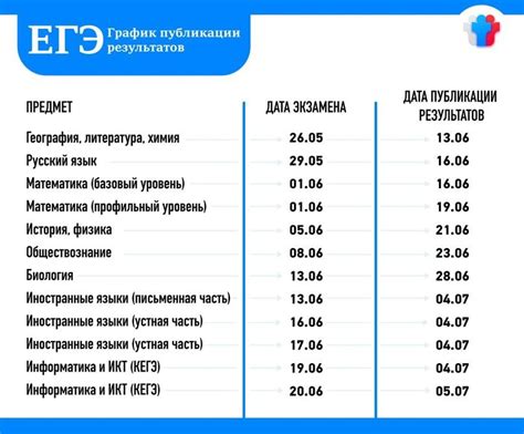 Результаты проверки ЭСД