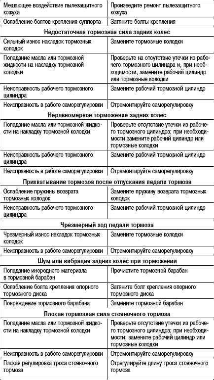 Результаты проверки и возможные причины неисправности СМК