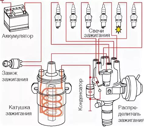 Результаты проверки катушки зажигания