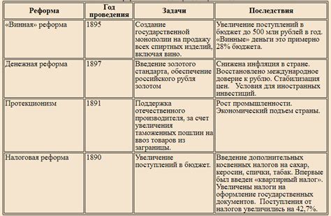 Результаты реформы С. Ю. Витте: трансформация экономики России