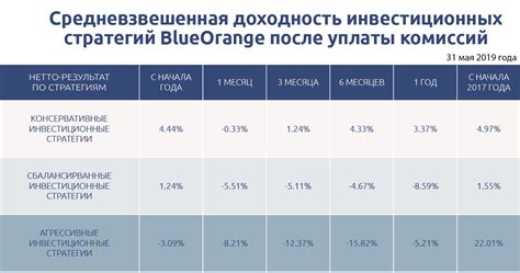 Результаты управления