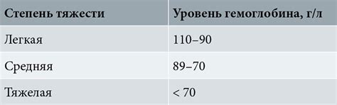 Рекомендации для профилактики анемии 2 степени у подростка