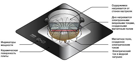 Рекомендации по безопасности при использовании индукционной плиты