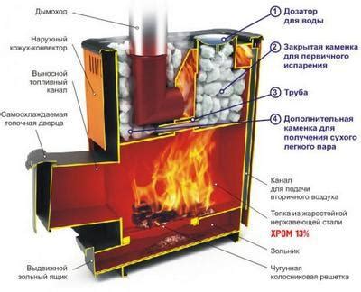 Рекомендации по выбору и установке вьюшки для русской печи