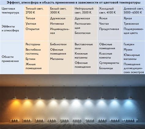 Рекомендации по выбору светодиодной лампы с нужной цветовой температурой