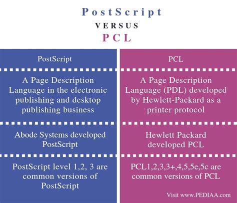 Рекомендации по выбору PCL6 или PostScript для печати