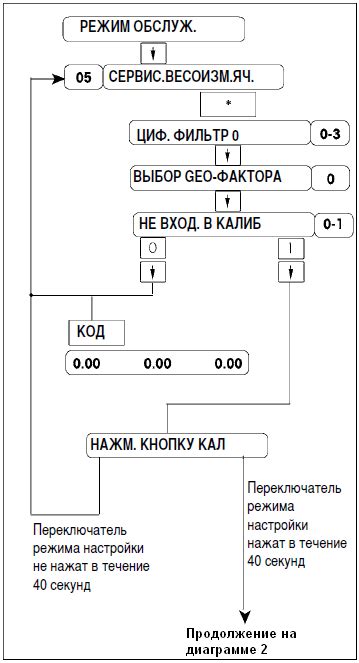 Рекомендации по калибровке и обслуживанию весов