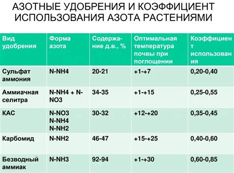 Рекомендации по применению удобрений