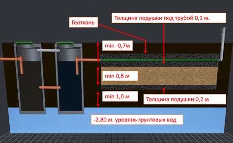 Рекомендации по установке септика из колец при близости грунтовых вод