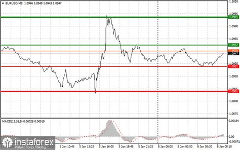 Рекомендации трейдерам по торговле евро на Forex