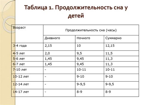 Рекомендованное количество сна для разных возрастных групп