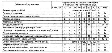 Рекомендуемые сроки обслуживания