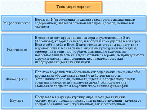 Религия и мировоззрение: связь и взаимодействие