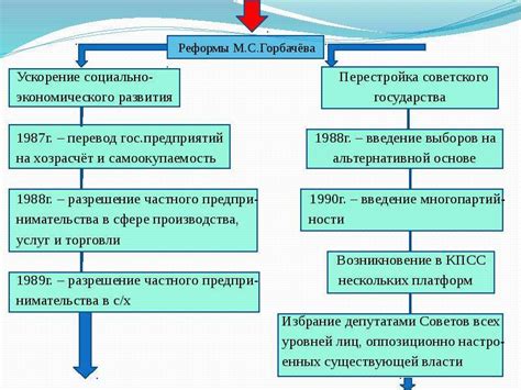 Реформы Горбачева