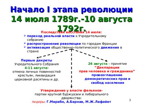 Реформы во Франции после работ Учредительного собрания