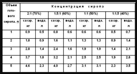 Рецепты приготовления сиропа для пчел из сахара и воды