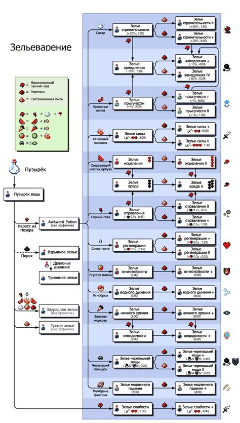 Рецепт приготовления зелья силы в майнкрафте