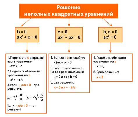 Решение квадратного уравнения без калькулятора