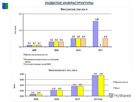 Решение проблем жилищного фонда и развитие жилой инфраструктуры