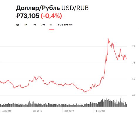 Риски и возможности на бирже доллара