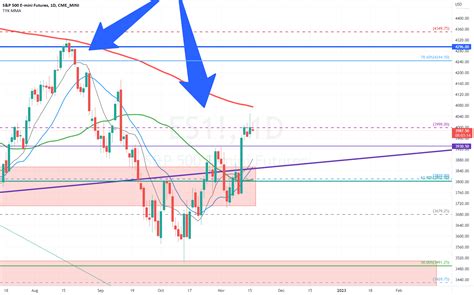 Риски и ограничения E mini S&P 500