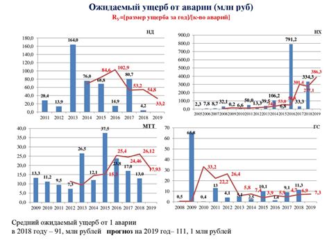 Риск аварий