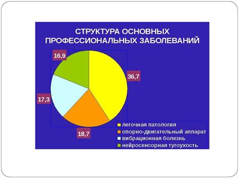 Риск возникновения профессиональных заболеваний