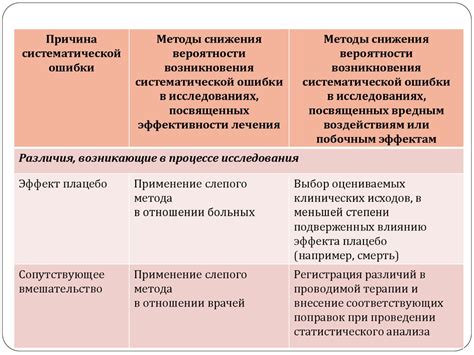 Риск ошибок и недостоверности результатов